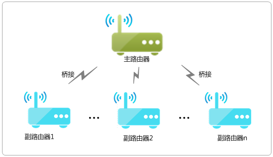 传统界面路由器如何设置WDS桥接？WDS桥接功能如何扩展无线网络？设置WDS成功但上不了网，怎么办？