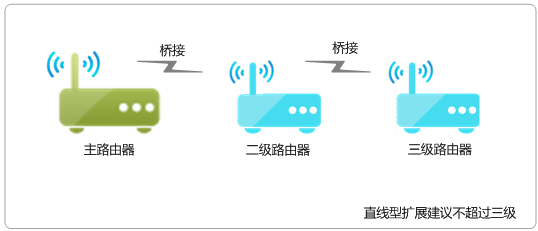 传统界面路由器如何设置WDS桥接？WDS桥接功能如何扩展无线网络？设置WDS成功但上不了网，怎么办？