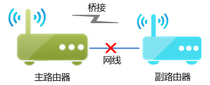 传统界面路由器如何设置WDS桥接？WDS桥接功能如何扩展无线网络？设置WDS成功但上不了网，怎么办？