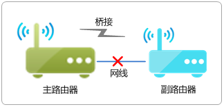 传统界面路由器如何设置WDS桥接？WDS桥接功能如何扩展无线网络？设置WDS成功但上不了网，怎么办？