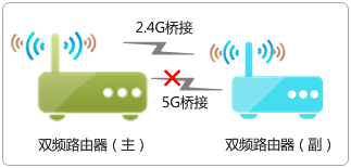 传统界面路由器如何设置WDS桥接？WDS桥接功能如何扩展无线网络？设置WDS成功但上不了网，怎么办？